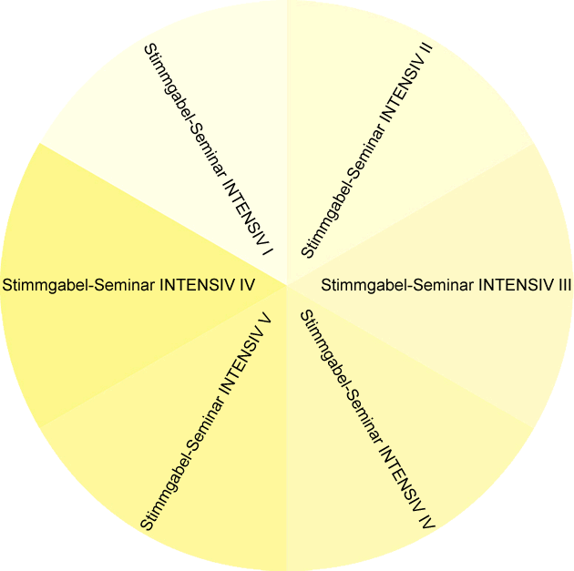 Diagramm Intensiv Seminare